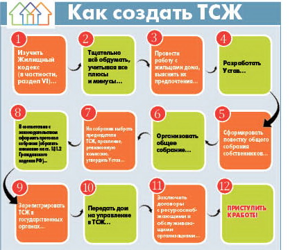 ТСЖ хотим создать. И с чего же нам начать?