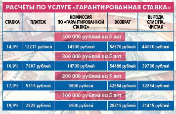 Сам себе - гарант. Ставки по кредиту