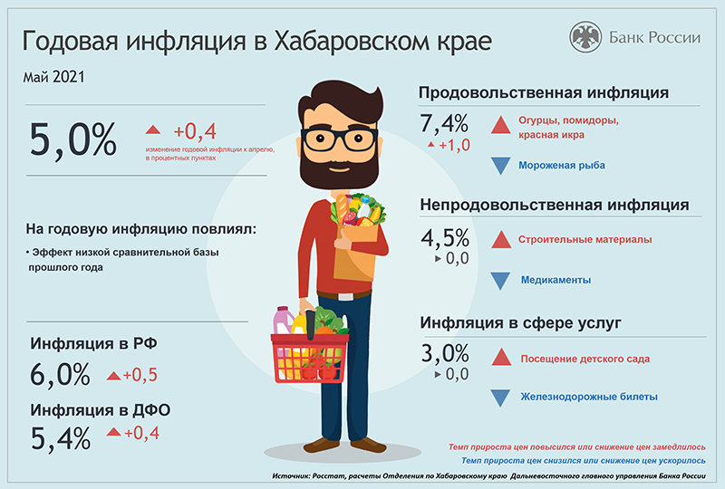 Инфляцияв Хабаровском краев мае оставалась ниже общероссийской