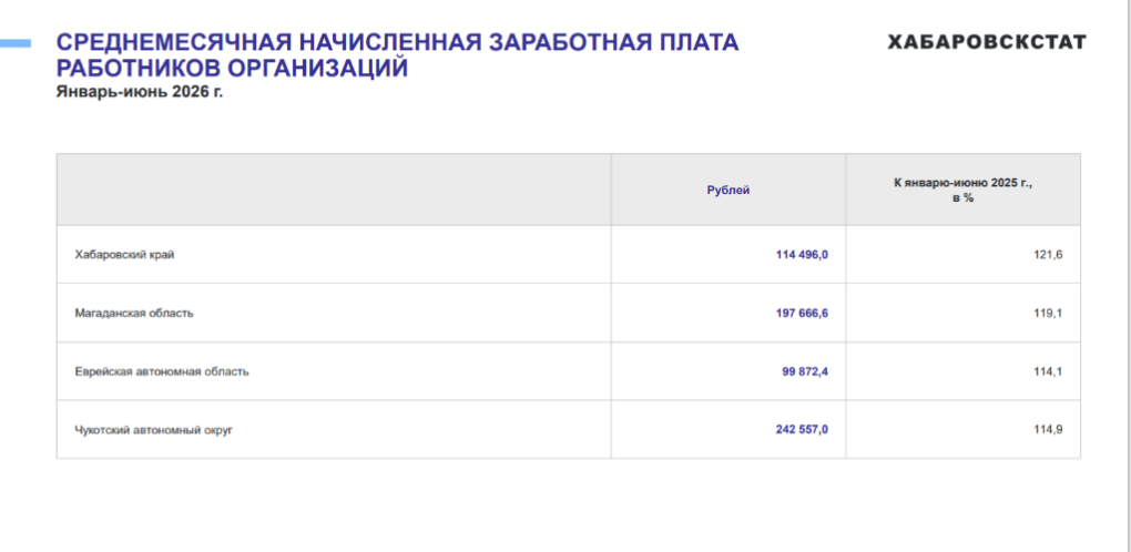 Средняя зарплата в Хабаровском крае за год выросла на 21 процент 