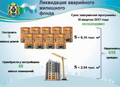 Аварийное жильё уходит в прошлое