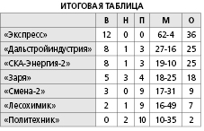 «Экспресс» прошел без остановок