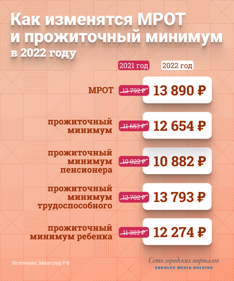 Роста прожиточного минимума ждут 15 миллионов россиян