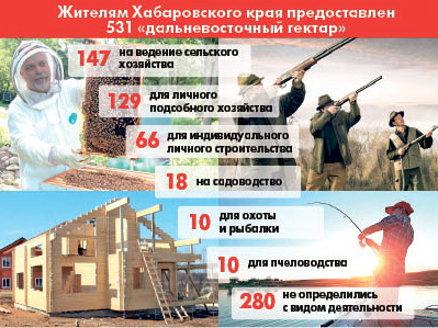 Кому в крае гектар нужен