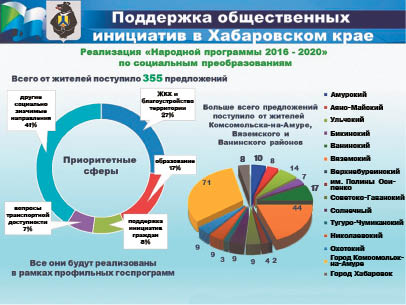 Инициатива снизу - реализуема