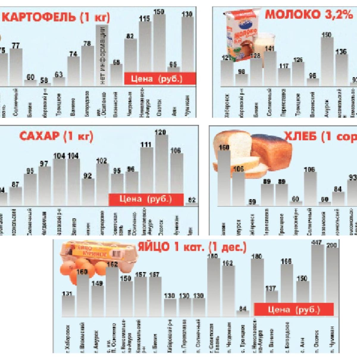 Цены в ожидании навигации
