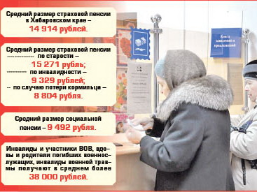 Пенсионный фонд выплатил жителям края 74 миллиарда рублей