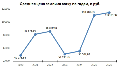 Земля в Хабаровске подорожала на три процента
