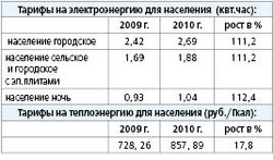 Энергия дешевеет и дорожает