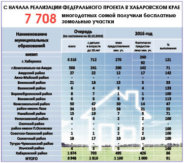 «Многодетным» участкам край поможет с дорогами