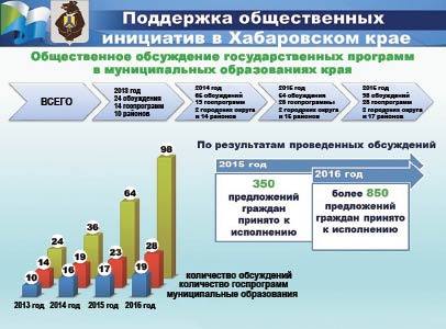 Форум открылся в Чегдомыне, чтобы разбудить гражданскую инициативу