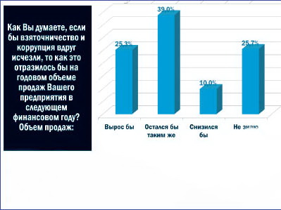 «Барометр коррупции» показывает «пасмурно»