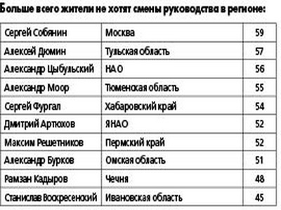 По доверию населения Сергей Фургал в лидерах России