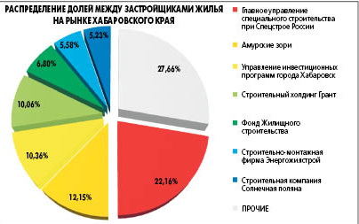 ТОП-7 застройщиков Хабаровского края
