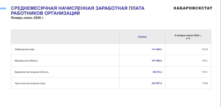 Средняя зарплата в Хабаровском крае за год выросла на 21 процент 